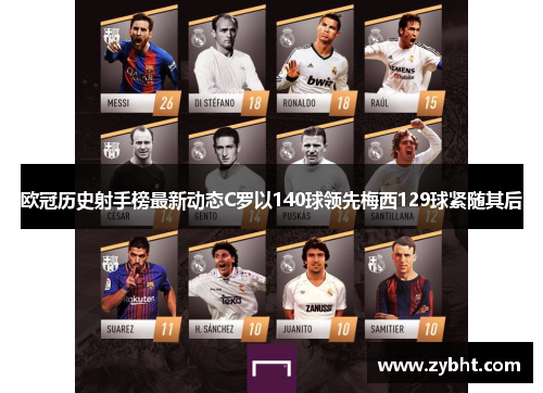 欧冠历史射手榜最新动态C罗以140球领先梅西129球紧随其后